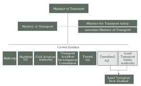 42 < 그림 3-8> 뉴질랜드교통부조직도 Land Transport New Zealand(Land Transport NZ) 는경찰, 안전그리고대중교통을지원하는조직으로, 내부에 Transfund NZ는도로투자와교통의선두적인역할을하는조직으로가장큰자금지원조직이다.