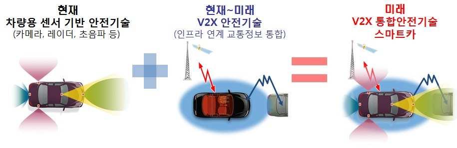 스마트카 : 기능분류 고안전 주변상황감지용센서를이용한첨단안전기능 자동차 -