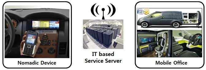 오토비서등운전지원기능 스마트정보처리, 모바일오피스등개성표현기능 사용자