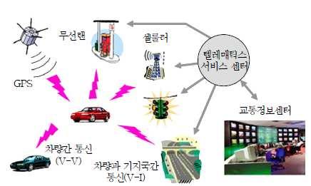 개발동향 해외동향 o 정부주도로인프라시스템및자동차시스템기술이연계해서공동개발 자동차업체의적극적인참여유도로상용화가속 ( 예, 일본닛산 SKY