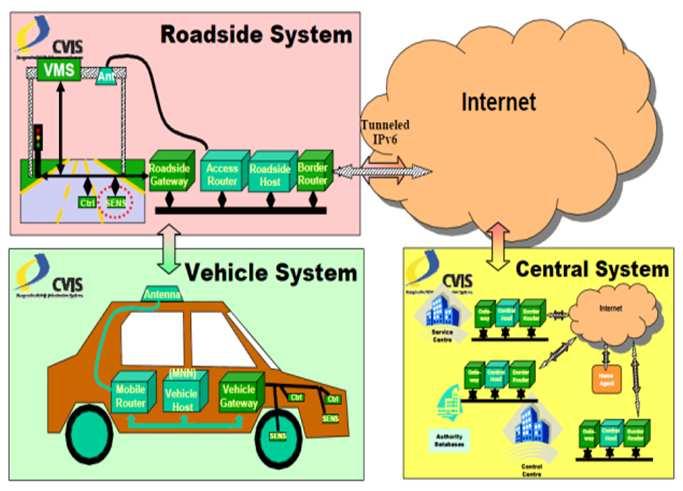 IntelliDrive, VSC, CICAS 등 o WAVE 기반시제품개발완료 WAVE : Wireless Access in Vehicular