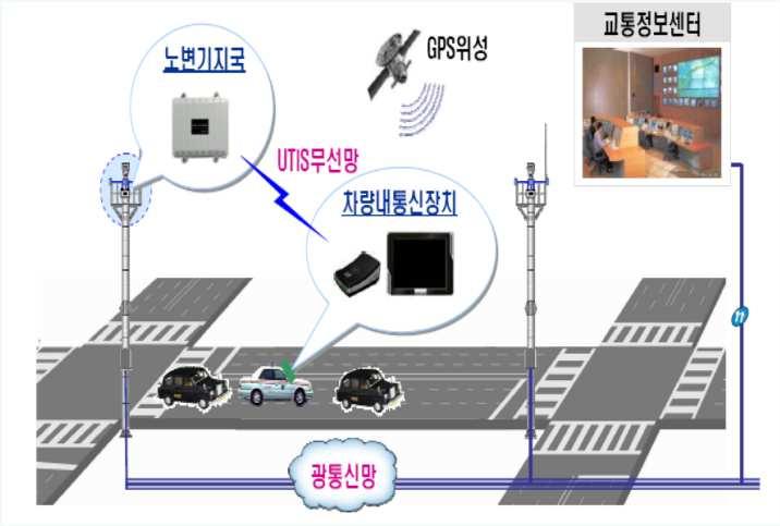 개발동향 국내동향 o 부처 / 업체간의협력관계구축, 시스템통합부족으로상호운영성, 호환성문제발생 특히,