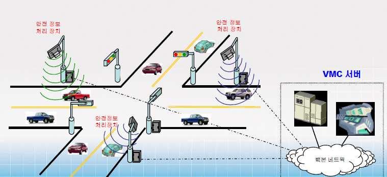 나머지정부과제는유효성검증을위한기술개발단계 스마트하이웨이 UTIS VMC o 국토부주관, 고속도로서비스