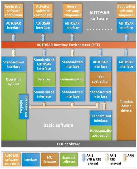 AUTOSAR )