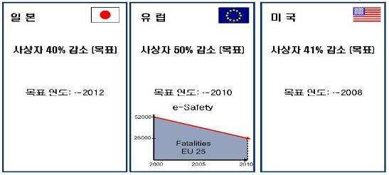 개발배경 국내외시장에서자동차관련안전규제및법규화강화 시장변화에능동적으로대처할수있는정부정책및추진전략수립필요 한국 정책 사상자 50% 감소 ( 목표 ) 동향 목표년도 : ~2012 목표년도 : ~2010 목표년도 : ~2012