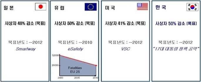 생활공간으로서자동차 ( 도시화, 개성화 ) Smart Car