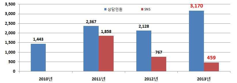 수도권교통수단별분담률 자료 수도권교통본부 년수도권여객기종점통행량 현행화공동사업 경기도버스관련불만민원은지속적으로증가하고있으며 년에는하루 평균