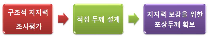 제 4 장 서울시도로포장개선방안 제1절도로포장내구성증진을위한정책방안 1. 포장의구조적개선방안 1) 중하중 도시화및경제발전에따른서울시교통량의증가로인하여포장의조기파손이발생하고있으며, 중앙버스전용차로도입이후중차량 ( 버스 ) 에의한포장조기파손이발생하고있어이에대한개선이필요하다. 중교통도로는버스전용차로가주로대상이된다.