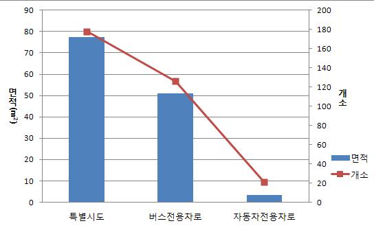 < 그림 5-9> 연도별교통량 < 그림 5-10> 차로별포트홀발생 강수량과도로파손 < 그림 5-11>