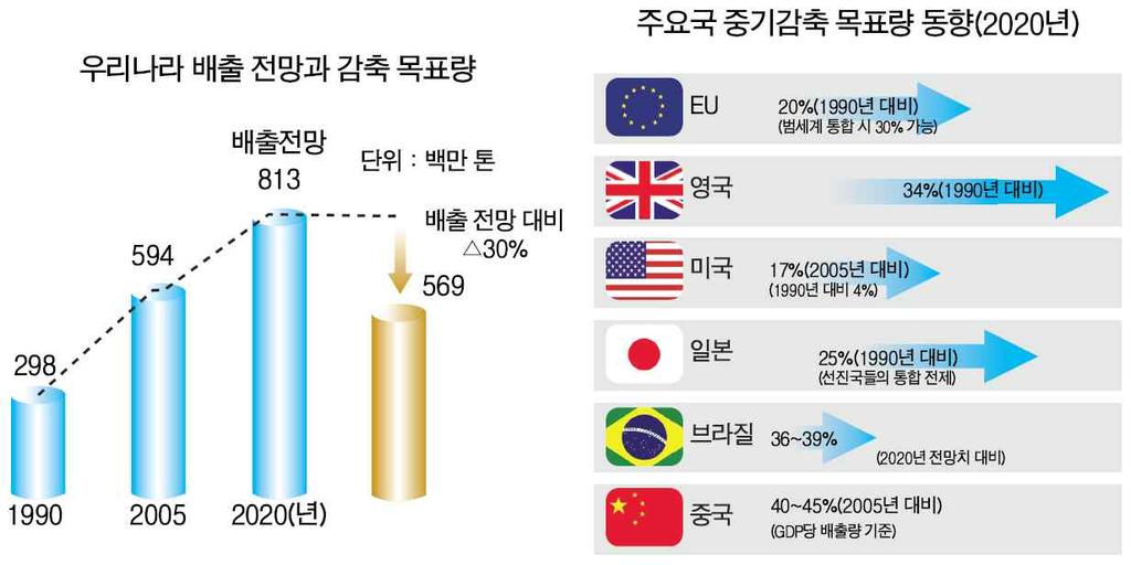 의특성으로는그기준에미달하는자동차의판매를제한하는등더욱강력한연료소비율연비규제및 온실가스배출규제를추진할예정이다 일본은 년까지연비를 년대비 개선하도록의무화한다고발표하고 유럽은 년까지 배출량을 로규제한다고발표하였다 아래의 그림 에서우리나라의배출전망을살펴보면 년에 백만톤에서 년 백만톤의배출전망이예상된다 하지만정부차원의지원및제작사기술개선을통하여 년까지배출량을