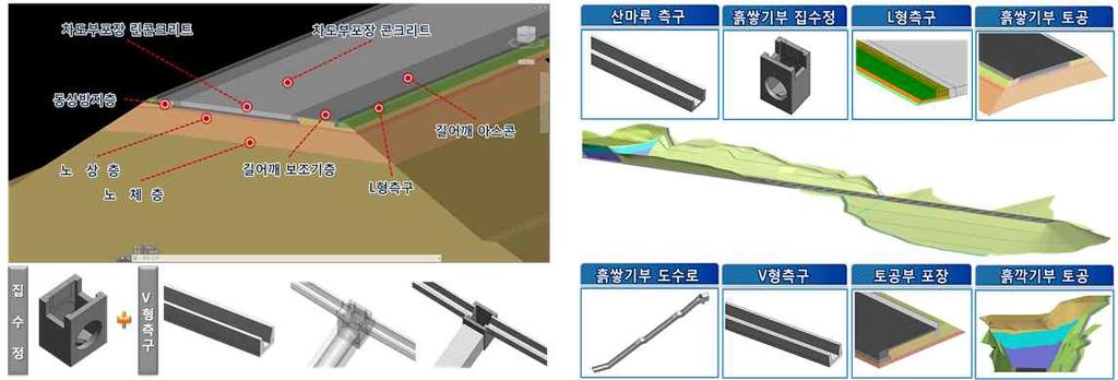 7.2 유지관리 BIM 활용 (1) 유지관리단계의 BIM 모델활용의주요목적은현황관리, 이력관리, 점검및상태평가이다. 기존의유지관리업무절차에서이를위한모델구축을순차적으로반영하여유지관리시스템이 BIM 기반으로전환되도록한다.