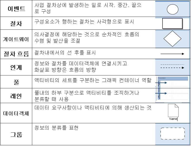 - BIM 실행절차매핑 : 전체적인 BIM 활용에대한개요와세부적인 BIM 적용절차를상호연계시키는작업 - 전체적인 BIM 개요 : 각 BIM 활용목적별로절차를다음의예시를참고하여설정하여야한다. 아래의기호를참고하여사용한다. - 세부 BIM 활용맵작성 : 각 BIM 활용방안에대한세부적인절차를작성해야한다.