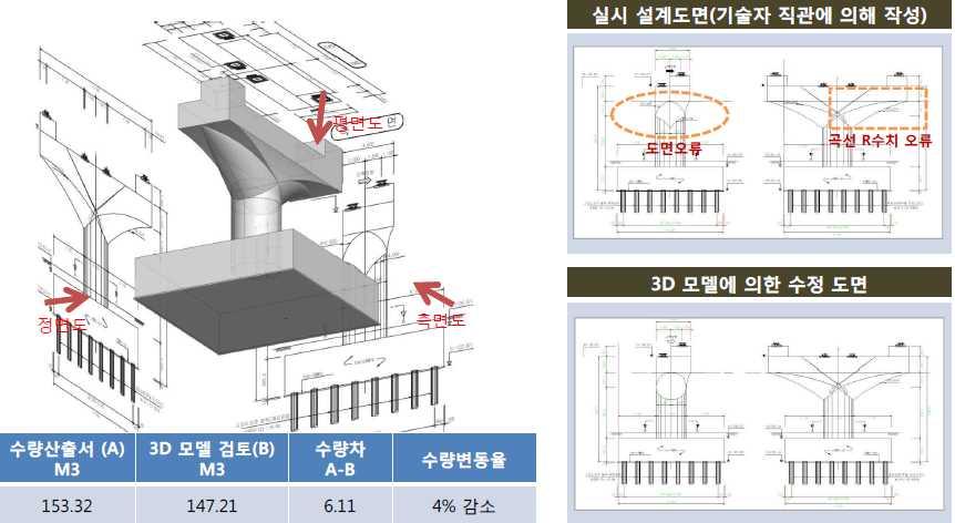 3 차원모델로부터도면추출및주요수량산출 3차원모델로부터견적을수행하는것은수량산출로부터출발하는데자동수량산출이가능한부분이있고, 산출된수량으로부터산식을통해산출하는부분이있다.