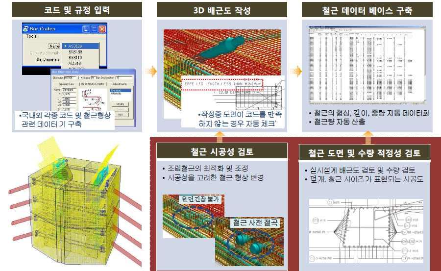 결과를간섭검토보고서로제출하도록요구할수있다. 아래예시에서는현 재의설계기준에서제시한철근상세규정을만족하도록모델링을수행하고 이에따른간섭검토, 설계변경, 도면작성, 수량산출의절차를보여준것이다.