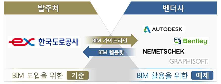 발주처와벤더사의 BIM 템플릿구성방안 예를들어, 오토데스크솔루션기반으로작성한사례를제시한다. BIM 템플 릿은한국도로공사의전산설계도서표준지침에따라작성하며, 사업시작, 지형, 주석및심벌, 레이어등에대한예시를설명한다.