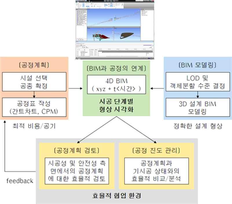 [ 해설 ] (1) 에대하여 : 간트차트 (Gantt chart), CPM(Critical Path Method) 등을기반으로한공정계획데이터와 2D 도면만으로는공정을구성하는각각의 activity의대상을확인하는데에많은시간이소요되며전체적으로시공과정을정확하게파악하기가어렵다.