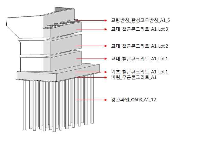 1 관리수준Ⅰ( 일반 ) : BIM 객체작성기준에서정의한내역서 WBS Level 7 항목을기준으로객체를정의 2 관리수준Ⅱ( 특별 ) : BIM 객체작성기준에서정의한객체분할로상세공정관리표현이어려운경우시공계획및상세공정계획 ( 타설계획, 설치구간등 )