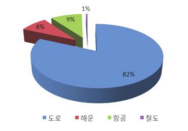 72 < 표 1-60> 국내교통부문에너지사용량 ( 계속 ) 철도도로해운항공계 12. 전북 14. 경북 15. 경남 16. 제주합계 32,425 3,525,806 64,033 0 3,622,265 6.2% 4.5% 2.7% 0.0% 4.4% 52,217 3,458,097 288,153 0 3,798,468 10.1% 4.4% 12.3% 0.0% 4.6% 43,795 5,927,617 10,862 0 5,982,274 8.