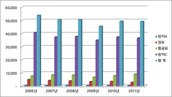 152 4) 국제벙커링부문에너지사용량 2011년국제벙커링의사용량은 49,131천bbl로 2010년에비해 209천bbl이감소하였음 방카A는 2010년에급속하게 40.9% 가증가하였고경유는 2011년작년에비해 18.1% 가감소한것으로나타났음 벙커링의유종중에서는방카C유가주요유종으로 2011년에 36,582천bbl이사용되어전체의 74.