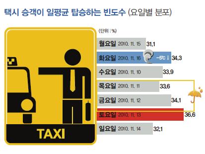 토요일에택시를가장많이이용하는것으로분석됨 ( 토요일새벽, 오후많이탑승 ) 택시한대당승객의이용빈도는하루평균 33.