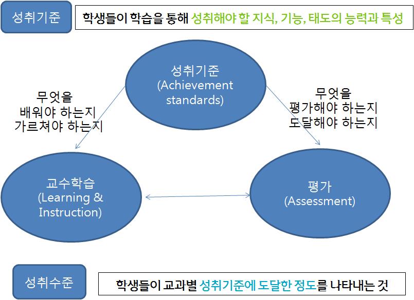 Ⅰ. 성취기준 성취수준 예시평가도구개발 [ 그림 Ⅰ - 1 ] 성취기준과성취수준의의미 [ 그림 Ⅰ- 1 ] 에서처럼성취기준과성취수준은학교단위의교육과정실행에있어서결정적인기능을수행한다. 성취기준은교수 학습및평가의기준이되며, 성취수준은교수 학습을통해학생이도달한수준을평가고보고는기준이된다. 다.