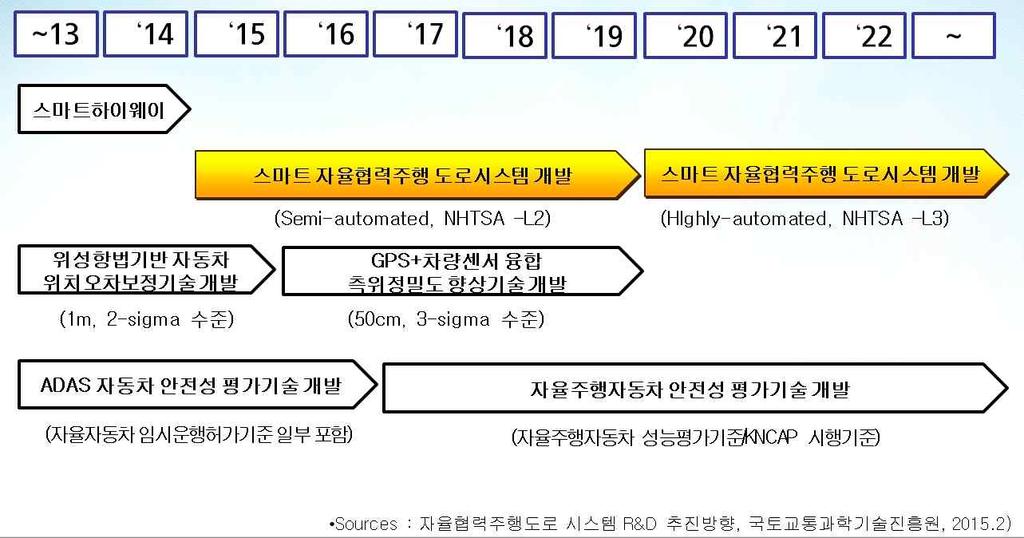 3 절. 연구개발과제구성 ( 안 ) 1. 자율주행관련국토교통 R&D 추진로드맵 2.