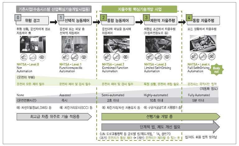 < 그림 2-6> 자율주행자동차의가이드라인 (NHTSA) 과자동차의기술개발범위 NHTSA :