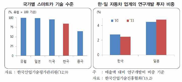 국외산업구조및기술적진입전략 < 표 2-19> 세계주요국의산업융합활성화정책 * 출처 : 미래창조과학부 ( 13.