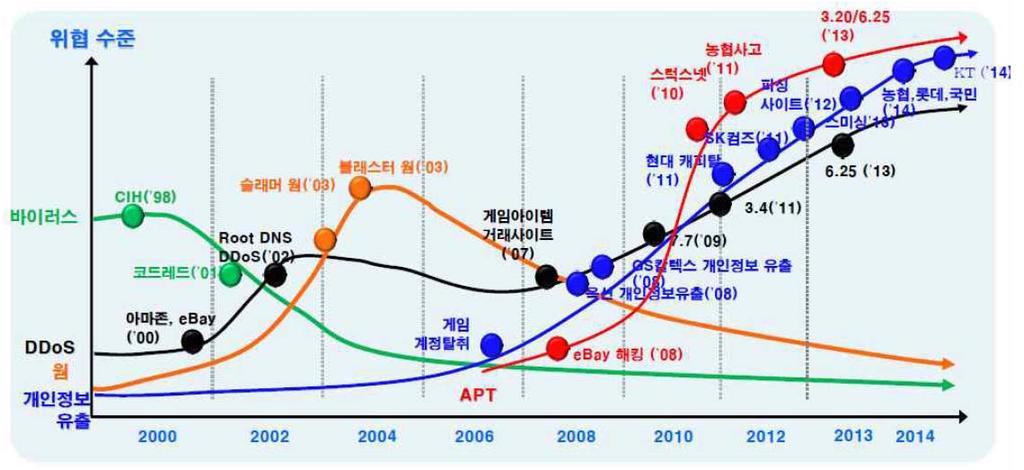 2. 사이버보안사이버보안 (Cyber Security) 은위와같은사이버공간에서의위험으로부터국가, 기업, 개인의행위를보호하여사이버위험을최소화하는것을말한다. 사이버보안의목표는사이버공간에서위험요소를줄여나감으로써사이버공간을안전하고신뢰할수있는공간으로만들어사이버공간의발전을보장하는것이라고할수있다.