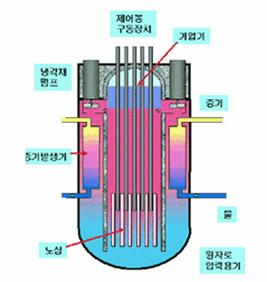 상업용원자로는경수로가대부분 상업용발전을하는원자로는크게경수로와비등수로, 중수로가쓰여지는데세계시장에서가장큰비중을차지하는것이경수로이다. 2005년말현재가동중인 439 기의원자로가운데경수로가 60.6% 인 266 기를차지하고있고비등수로는 21.2% 인 93기, 중수로는 9.3% 인 41기이다. 향후건설이예정된원자로역시약 79% 가경수로이다.