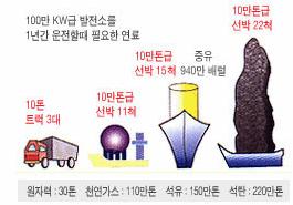 II. 의경제성과시장전망 1. 의경제성 발전의경제성은여타발전방법보다다양한측면에서경쟁력을보유하고있다. 재처리를고려한우라늄사용연수는 3,600 년우라늄 1g = 석탄 3톤, 높은에너지효율성 우선, 발전의원료인우라늄은약 60년동안사용이가능한매장량을나타내고있다.