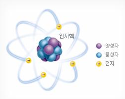 원자핵은다시양성자와중성자라고하는작은입자들로구성되어있는데, 원자번호는바로양성자의수로구분한다. 우라늄은가장무거운원자로서외부에서중성자를흡수하면둘로쪼개지는데이를원자핵분열이라고한다.
