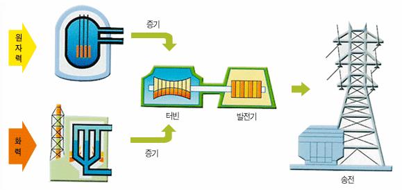 핵분열에서에너지가나오는원리는 E=MC²( 에너지질량등가법칙 ) 이다. 이는핵분열전후의핵무게의차이만큼이에너지로발생한다는원리이다.