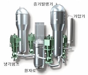 동력의종류에따라수력, 화력, 발전등으로구분하며발전은원자핵분열에서나오는에너지를동력으로이용한다. 원자핵분열에너지를생산하는원자로는화력발전의보일러와같은기능을수행한다.