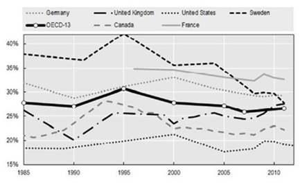 제 2 장 OECD 의사회정책동향과고찰 37 그림 2-2 재분배추세, 생산가능인구, 1985~2011/12 주 : 재분배는총시장소득의불평등 ( 지니계수 ) 와가처분소득불평등사이의백분율차이로측정된다.