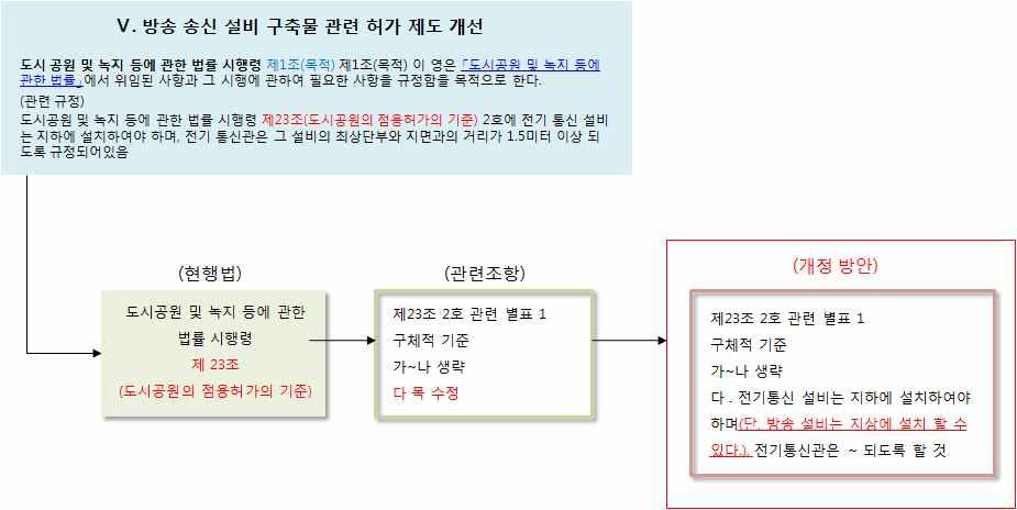 현행도시공원및녹지등에관한법률시행령 [ 별표 1] < 개정 2010.6.29> 도시공원의점용허가의구체적기준 ( 제23조제2호관련 ) 개정안도시공원및녹지등에관한법률시행령 [ 별표 1] < 개정 2010.6.29> 도시공원의점용허가의구체적기준 ( 제23조제2호관련 ) 1.