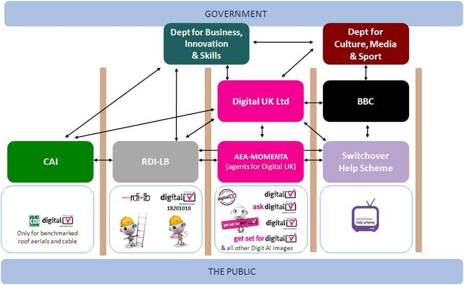 구분 Ofcom Digital UK CAI (confederation of aerial industries) RDI RDI-LB (registered digital installers licensing body) AEA-MOMENTA 주요역할 -