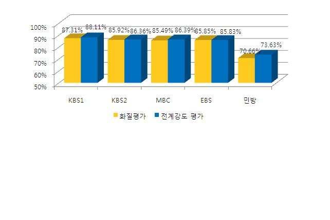 구분 전국가구수 KBS1 ( 지점 :5,971) 양시청수신율가구 (%) ( 조사가구 ) KBS2 ( 지점 :5,829) 양시청수신율가구 (%) ( 조사가구 ) MBC ( 지점 :5,762) 양시청수신율가구 (%) ( 조사가구 ) EBS ( 지점 :5,787) 양시청수신율가구 (%) ( 조사가구 ) 민방 ( 지점 :4,818) 양시청수신율가구 (%) (