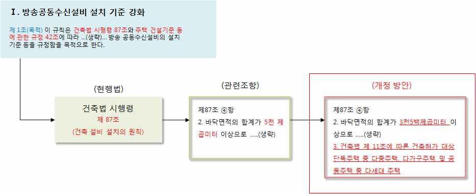 ` 건축법시행령 현행 제 87 조 ( 건축설비설치의원칙 ) 1 ~ 3 ( 생략 ) 4 건축물에는방송수신에지장이없도록공동시청안테나, 유선방송수신시설, 위성방송수신설비, 에프엠 (FM) 라디오방송수신설비또는방송공동수신설비를설치할수있다. 다만, 다음각호의건축물에는방송공동수신설비를설치하여야한다. 1. 주택법 제 16 조에따른사업계획승인대상공동주택 2.