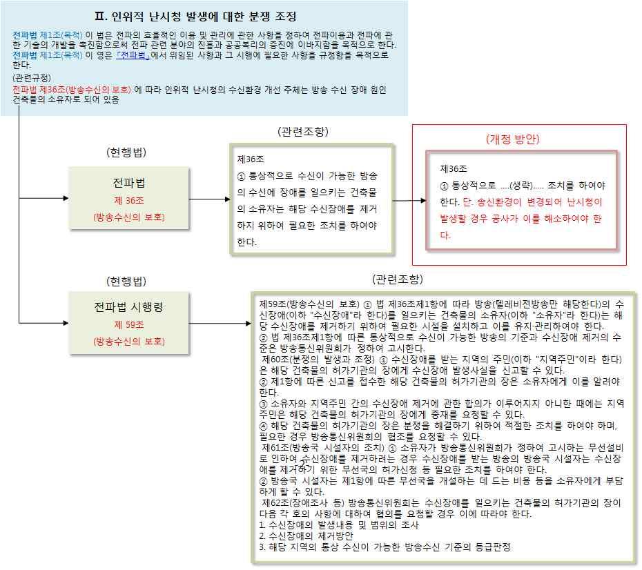 현행 전파법제 36 조 ( 방송수신의보호 )