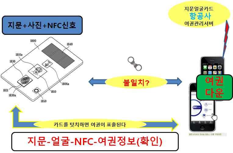 따라서, 상기지문인식카드에는편리하게교통카드, 얼굴표출기능, 신 용카드와연계되어결국통합단말기에서도이것에의한금융결제가이루어 지도록계획하고있는것이다. 3.4 여권지문인식카드의운영체계 세계여행자여권의위조방지를위하여특허등록된여권지문카드는현재공항출입하는 2~3시간소요를 20~30분정도로짧게공항출입국통과시간을단축시켜주는기술로서, 우리회사를세계적인기업으로만들어줄것이다.