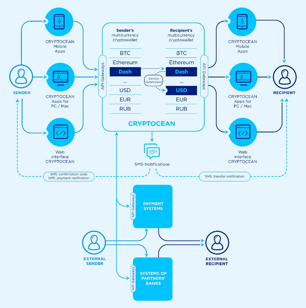 송금 이서비스는외부지갑뿐만아니라시스템내에서 CRYPTOCEAN 다중보안암호화지갑사이의암호보안및명목자금거래를위한것이다. 그서비스의주된장점은편리함이다. 아래그림처럼모바일앱, 브라우저또는데스크톱앱을사용하여전송할수있다.