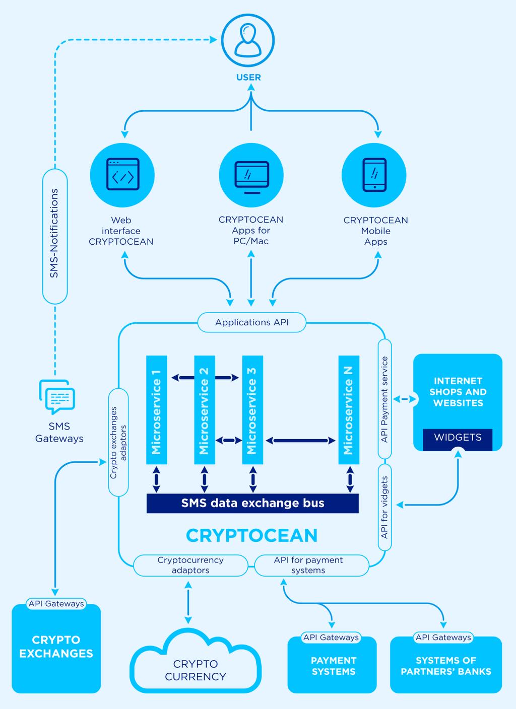 비밀리에 CRYPTOCEAN 아키텍처및기술