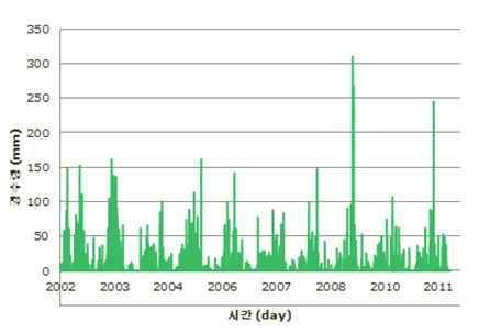 3) 기초자료분석 강우자료 부산기상관측소의최근 10년 (2002 년 1월 1일 ~ 2011 년
