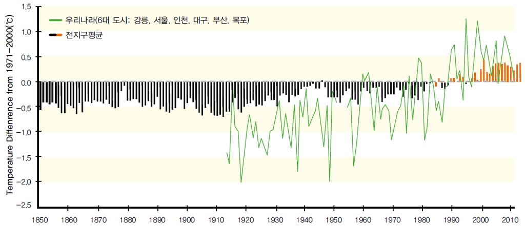 제 2 차국가기후변화적응대책수립방안연구 - 최근 10년 (2001~2010년) 우리나라평균기온은 12.9 로써전지구평균기온인 14. 5 (2001~2010) 보다다소낮음 ( 기상청, 2011b) 지난 100년간우리나라의 6대도시 ( 강릉, 서울, 인천, 대구, 부산, 목포 ) 연평균기온은 1.8 상승하여이는전지구평균인 0.