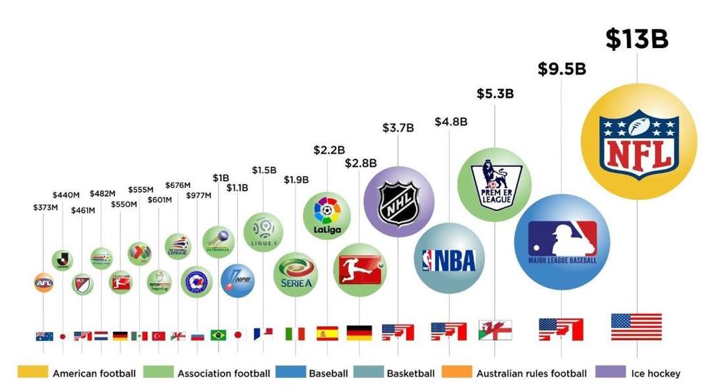professional sports leagues by revenue 250 B 200 B