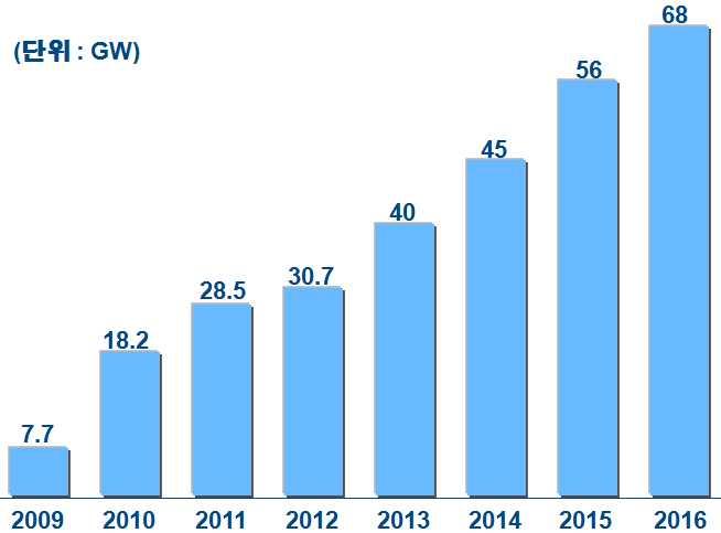 3 세계태양광산업전망 (14) v 16 년세계태양광시장은전년대비 21% 증가한 68GW - 풍부한자원, 설치용이성,