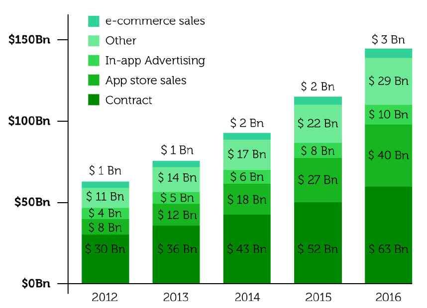 2015 스마트콘텐츠년 4월호월간동향보고 Ÿ 앱개발계약 (Contract) 은 2014년 430억달러로전체시장의 50% 를차지하면서가장큰비중을보였으나, 2016년에는 630억달러, 43.