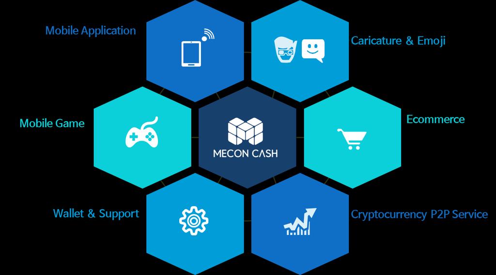 2. 미콘캐시비즈니스플랫폼 (MeconCash Business Platform) 온라인및모바일서비스상의결제, 보상및거래에사용되는자체암호화폐플랫폼 우리는 MeconCash 플랫폼을기반으로하여기존의서비스와개발진행중인서비스간에단절된포인트보상체계, 콘텐츠구매및결제를통합하여이종서비스간에도사용자의자산이이동, 거래될수있는플랫폼을만들고자합니다.