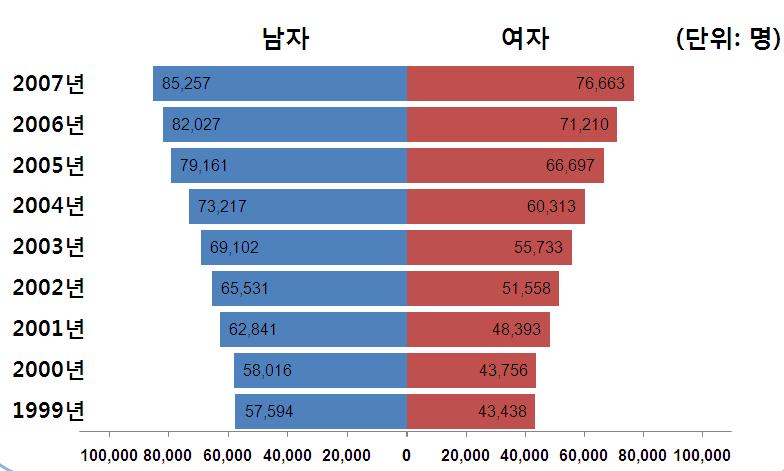 우리나라의발암물질관리의문제점과대책 대구가톨릭대학교최상준 1. 서론 암은전세계적으로인류가가장고통받고있는질병중하나이다. 암반대국제연대 (International Union Against Cancer, UICC) 는전세계에서매년 1,240 만명이암으로진단받고있고, 760 만명이암으로사망하고그림 1. 국내연도별성별암발생자추이 ( 보건복지가족부, 2009).